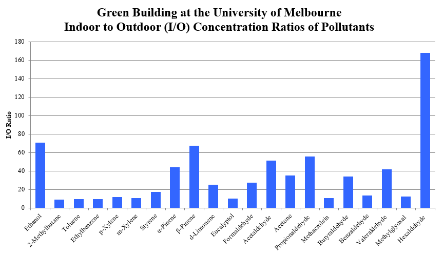 A bar graph showing indoor to outdoor concentration ratios of pollutants in a green building