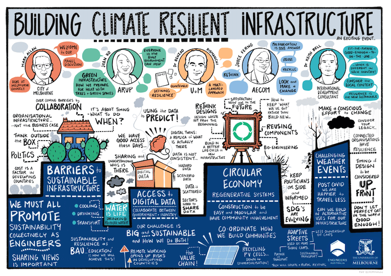 Building climate resilient infrastructure 