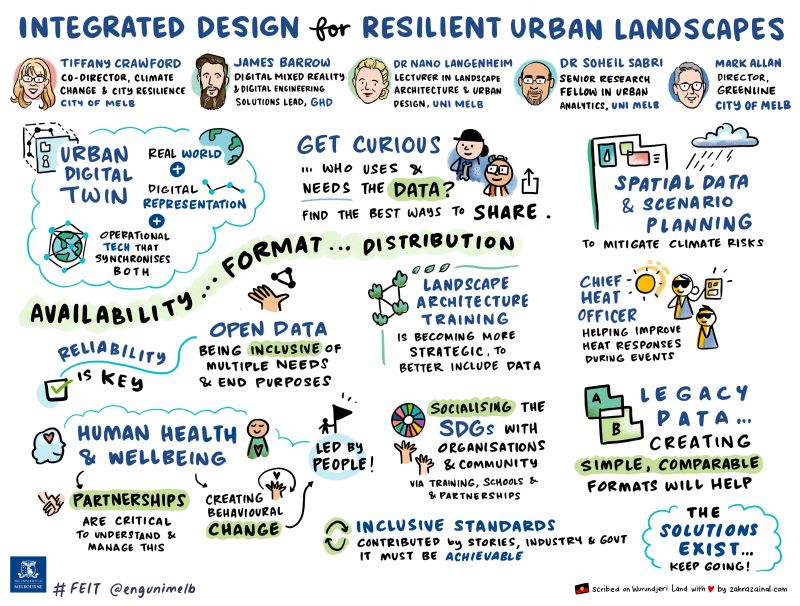 An infographic from the Integrated Design for Resilient Urban Landscapes video.