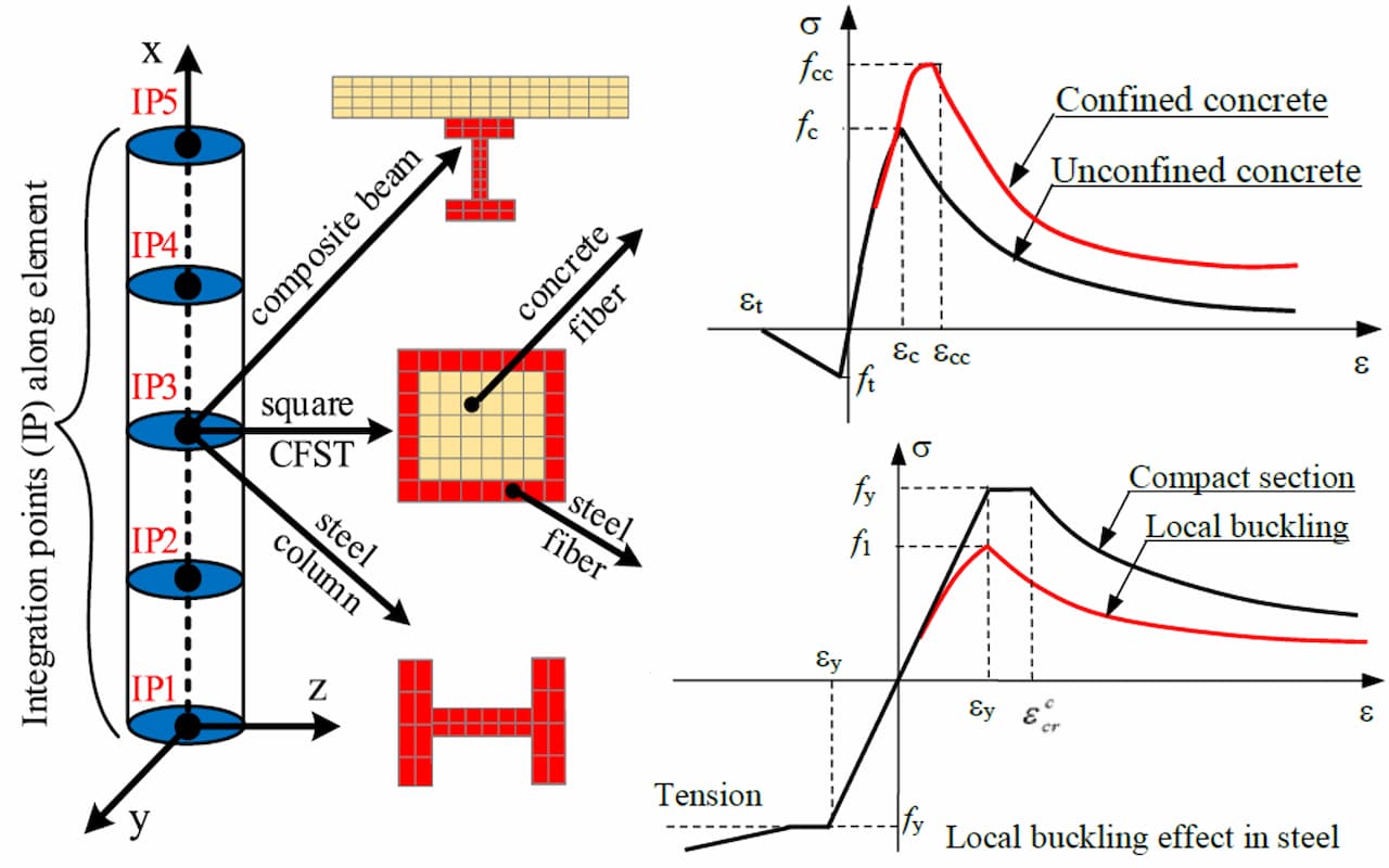 Advancedframe Analysis Advanced analysis and design